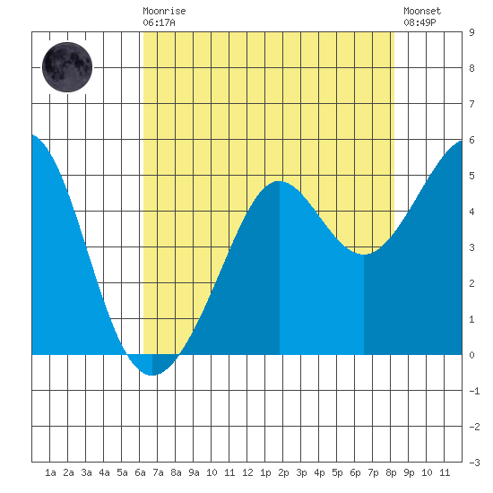 Tiburon tide chart for Sunday, August 4, 2024