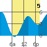Tiburon tide chart for Monday, August 5, 2024