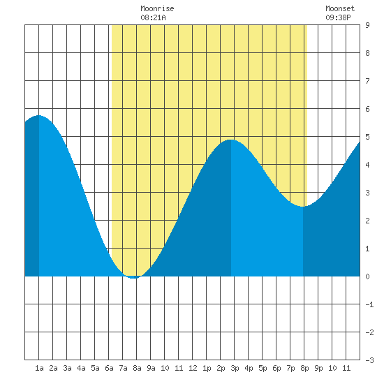 Tiburon tide chart for Tuesday, August 6, 2024