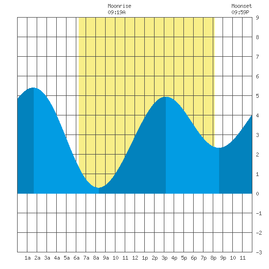 Tiburon tide chart for Wednesday, August 7, 2024