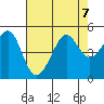 Tiburon tide chart for Wednesday, August 7, 2024
