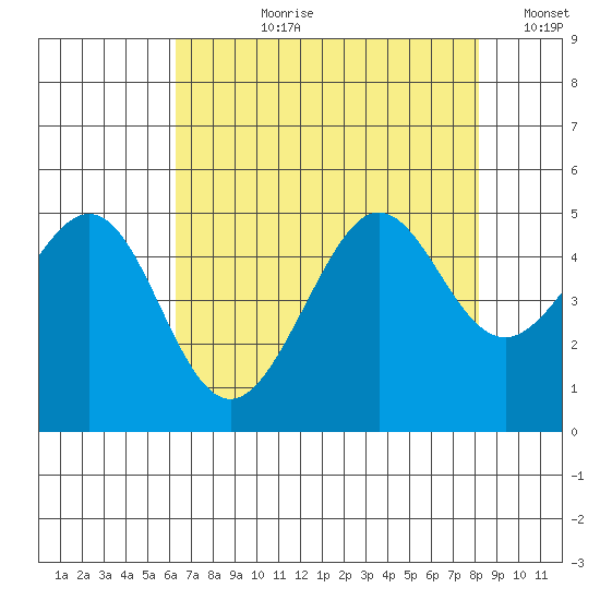 Tiburon tide chart for Thursday, August 8, 2024