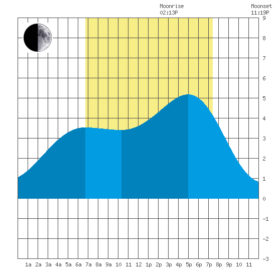 Tiburon tide chart for Tuesday, September 10, 2024