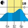 Tiburon tide chart for Tuesday, September 10, 2024