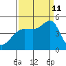Tiburon tide chart for Wednesday, September 11, 2024