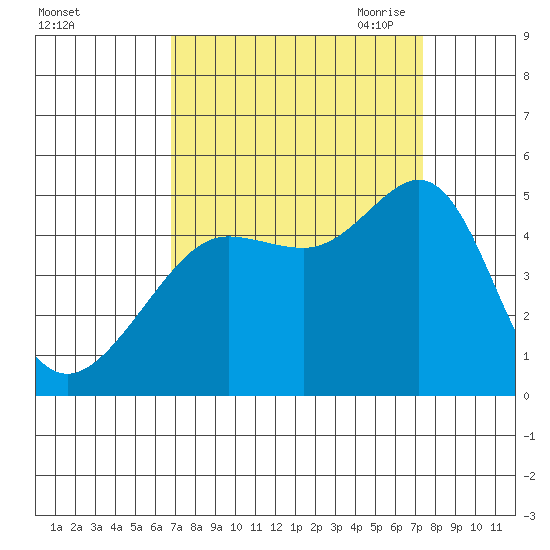 Tiburon tide chart for Thursday, September 12, 2024