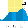 Tiburon tide chart for Thursday, September 12, 2024