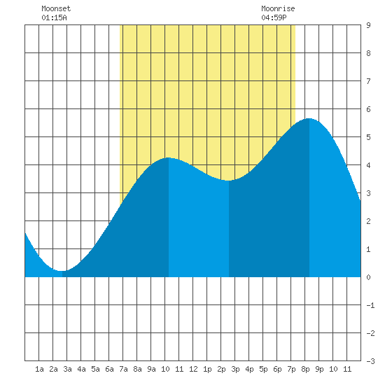 Tiburon tide chart for Friday, September 13, 2024