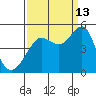 Tiburon tide chart for Friday, September 13, 2024