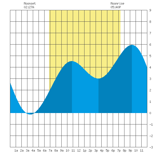 Tiburon tide chart for Saturday, September 14, 2024