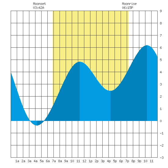 Tiburon tide chart for Sunday, September 15, 2024