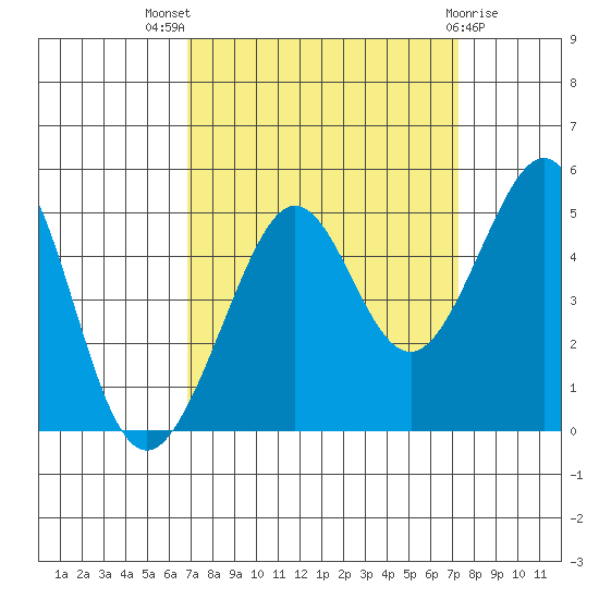 Tiburon tide chart for Monday, September 16, 2024