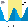 Tiburon tide chart for Tuesday, September 17, 2024