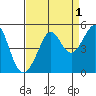 Tiburon tide chart for Sunday, September 1, 2024