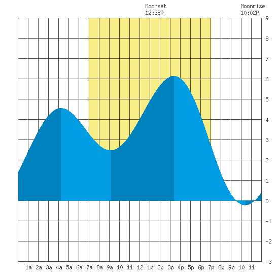 Tiburon tide chart for Sunday, September 22, 2024