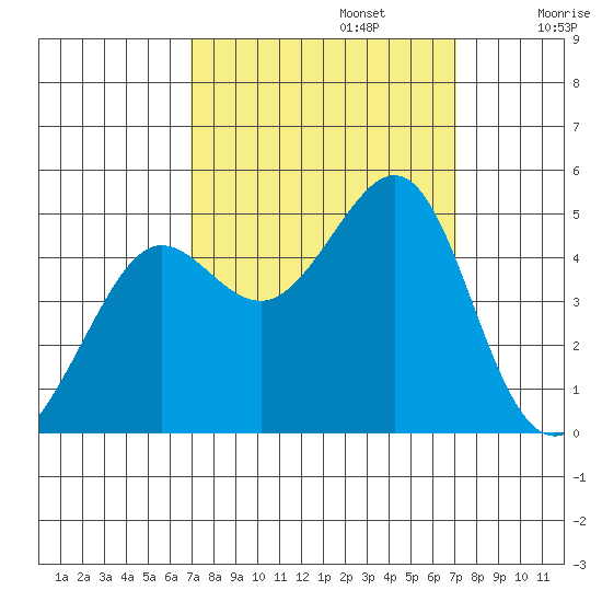 Tiburon tide chart for Monday, September 23, 2024
