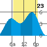 Tiburon tide chart for Monday, September 23, 2024