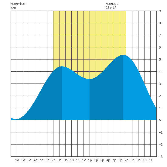 Tiburon tide chart for Wednesday, September 25, 2024