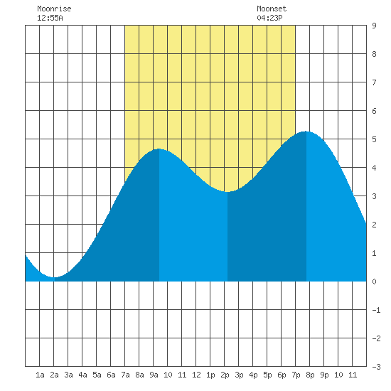 Tiburon tide chart for Thursday, September 26, 2024