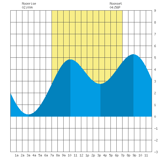 Tiburon tide chart for Friday, September 27, 2024