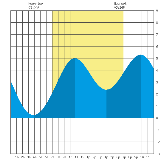 Tiburon tide chart for Saturday, September 28, 2024