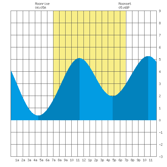 Tiburon tide chart for Sunday, September 29, 2024