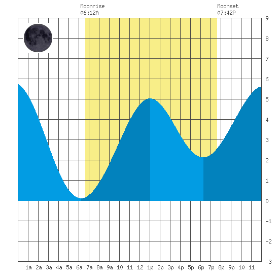 Tiburon tide chart for Monday, September 2, 2024