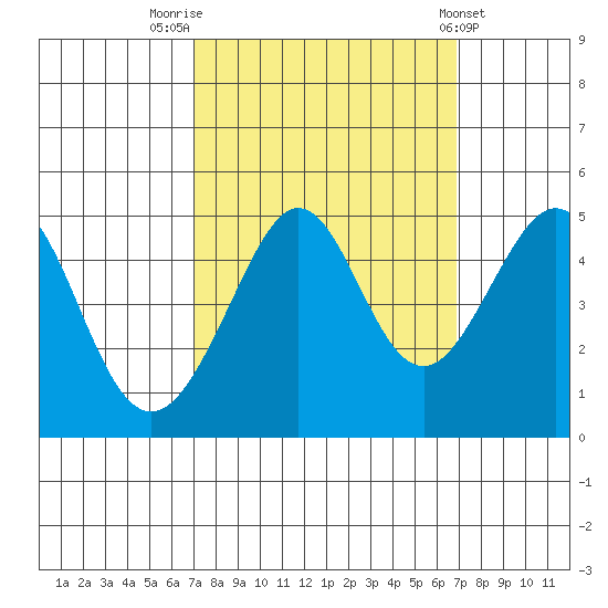 Tiburon tide chart for Monday, September 30, 2024