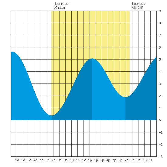 Tiburon tide chart for Tuesday, September 3, 2024
