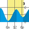 Tiburon tide chart for Tuesday, September 3, 2024