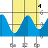 Tiburon tide chart for Wednesday, September 4, 2024