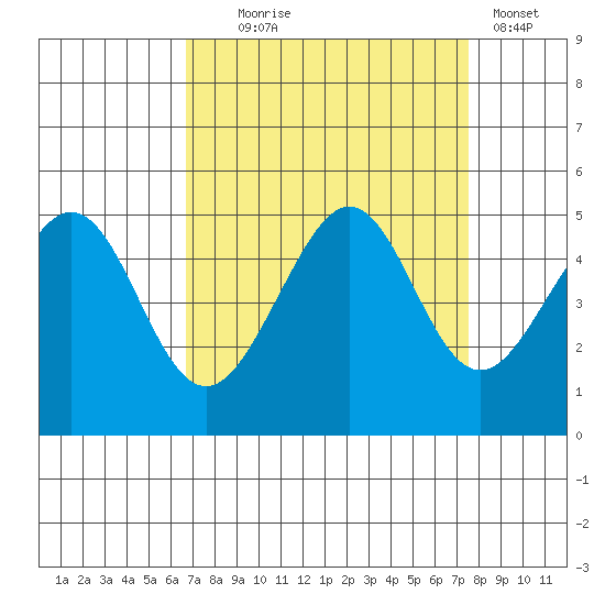 Tiburon tide chart for Thursday, September 5, 2024