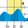 Tiburon tide chart for Sunday, September 8, 2024