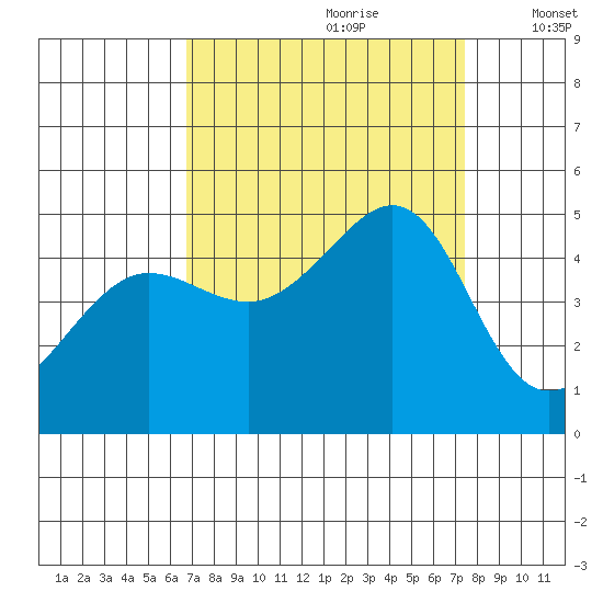 Tiburon tide chart for Monday, September 9, 2024