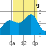 Tiburon tide chart for Monday, September 9, 2024
