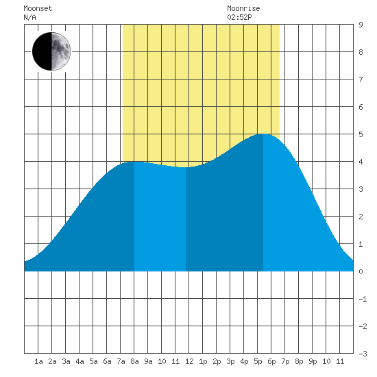 Tiburon tide chart for Thursday, October 10, 2024