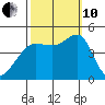 Tiburon tide chart for Thursday, October 10, 2024
