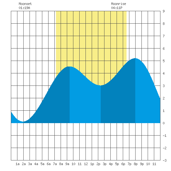 Tiburon tide chart for Saturday, October 12, 2024
