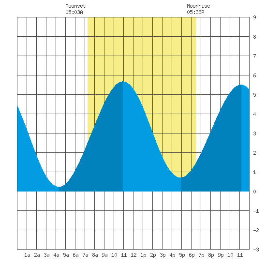 Tiburon tide chart for Tuesday, October 15, 2024