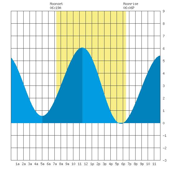 Tiburon tide chart for Wednesday, October 16, 2024