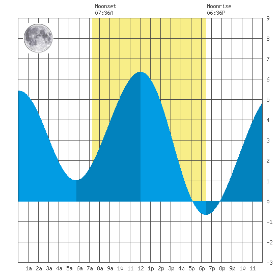 Tiburon tide chart for Thursday, October 17, 2024