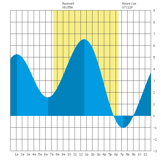 Tiburon tide chart for Friday, October 18, 2024