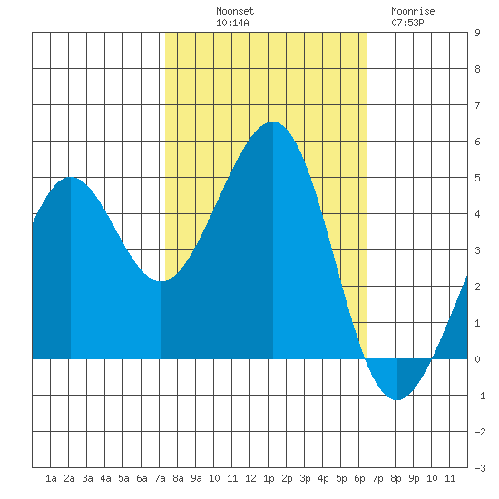 Tiburon tide chart for Saturday, October 19, 2024