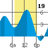 Tiburon tide chart for Saturday, October 19, 2024