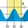 Tiburon tide chart for Tuesday, October 1, 2024