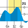 Tiburon tide chart for Monday, October 21, 2024
