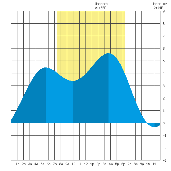 Tiburon tide chart for Tuesday, October 22, 2024