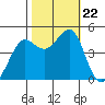 Tiburon tide chart for Tuesday, October 22, 2024