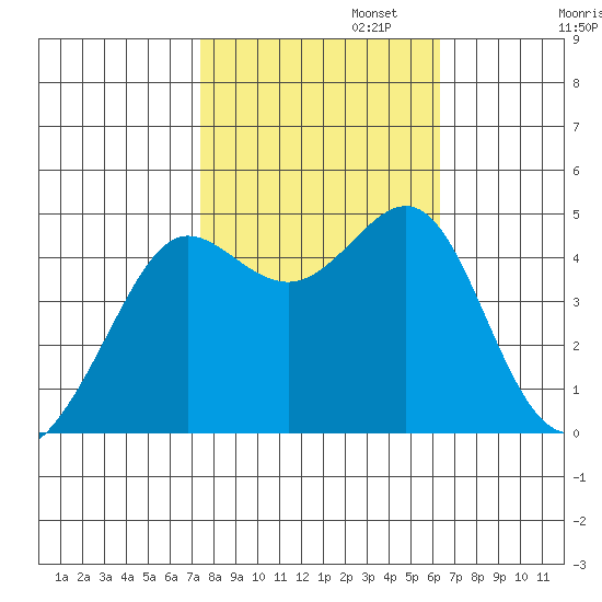 Tiburon tide chart for Wednesday, October 23, 2024