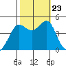 Tiburon tide chart for Wednesday, October 23, 2024
